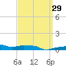 Panama City Beach tide chart for Monday, March 29, 2021