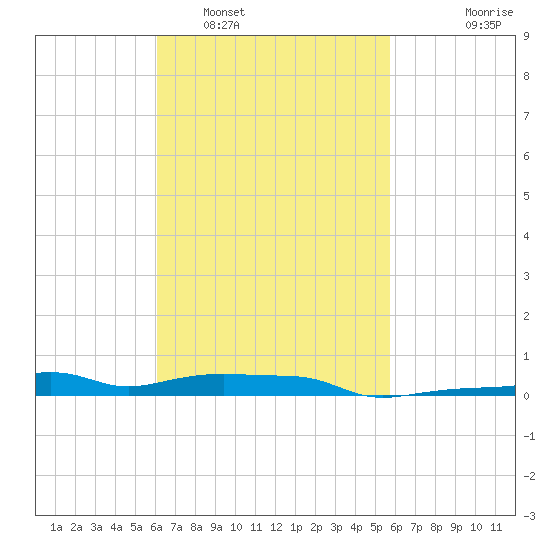 Panama City Beach tide chart for Tuesday, March 2, 2021
