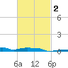 Panama City Beach tide chart for Tuesday, March 2, 2021