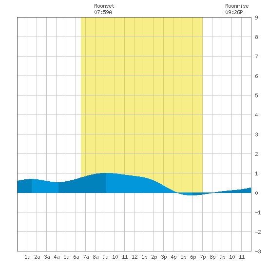 Panama City Beach tide chart for Tuesday, March 30, 2021