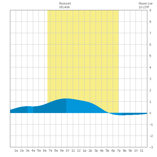 Panama City Beach tide chart for Wednesday, March 31, 2021