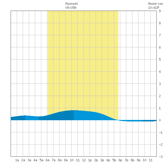Panama City Beach tide chart for Wednesday, March 3, 2021