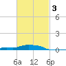 Panama City Beach tide chart for Wednesday, March 3, 2021