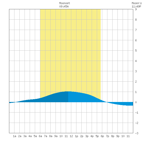 Panama City Beach tide chart for Thursday, March 4, 2021