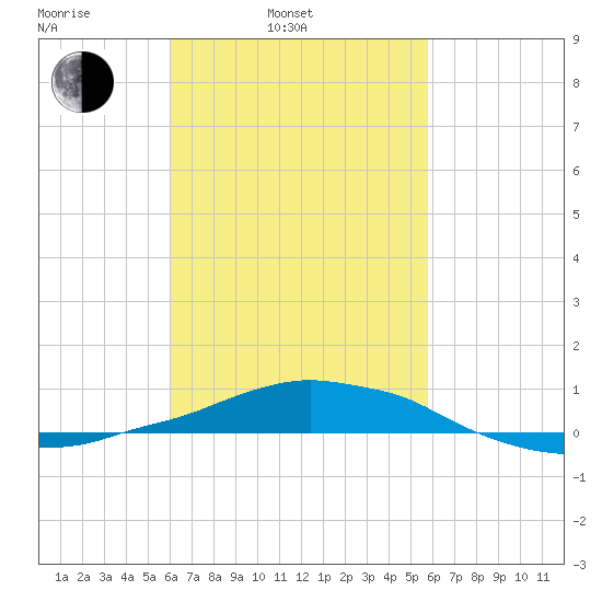 Panama City Beach tide chart for Friday, March 5, 2021