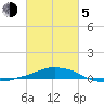 Panama City Beach tide chart for Friday, March 5, 2021