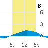 Panama City Beach tide chart for Saturday, March 6, 2021