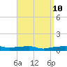 Panama City Beach tide chart for Saturday, April 10, 2021