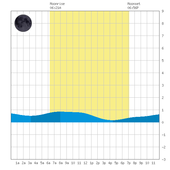 Panama City Beach tide chart for Sunday, April 11, 2021