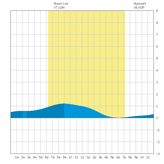 Panama City Beach tide chart for Tuesday, April 13, 2021