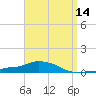 Panama City Beach tide chart for Wednesday, April 14, 2021