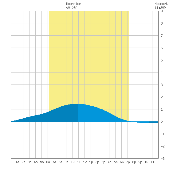 Panama City Beach tide chart for Friday, April 16, 2021