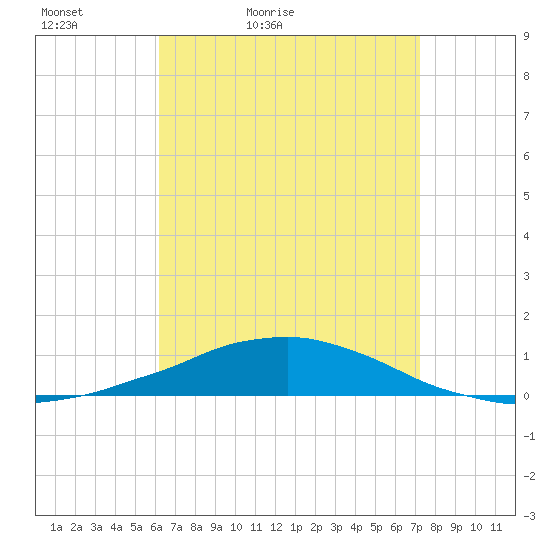 Panama City Beach tide chart for Sunday, April 18, 2021