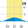 Panama City Beach tide chart for Sunday, April 18, 2021