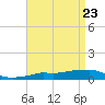 Panama City Beach tide chart for Friday, April 23, 2021