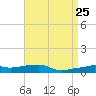 Panama City Beach tide chart for Sunday, April 25, 2021