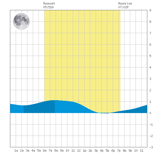 Panama City Beach tide chart for Monday, April 26, 2021