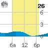 Panama City Beach tide chart for Monday, April 26, 2021
