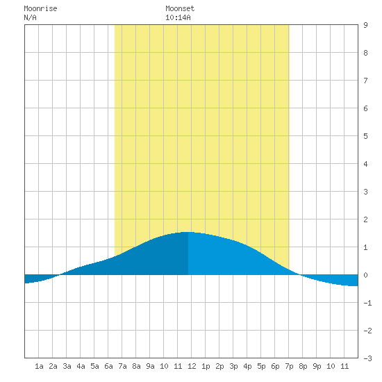 Panama City Beach tide chart for Friday, April 2, 2021
