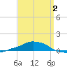Panama City Beach tide chart for Friday, April 2, 2021
