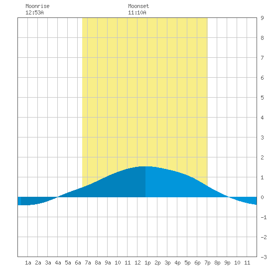 Panama City Beach tide chart for Saturday, April 3, 2021
