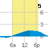 Panama City Beach tide chart for Monday, April 5, 2021