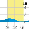 Panama City Beach tide chart for Monday, May 10, 2021