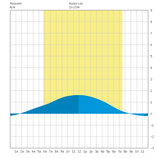 Panama City Beach tide chart for Monday, May 17, 2021