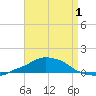 Panama City Beach tide chart for Saturday, May 1, 2021