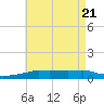 Panama City Beach tide chart for Friday, May 21, 2021