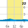 Panama City Beach tide chart for Saturday, May 22, 2021