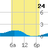 Panama City Beach tide chart for Monday, May 24, 2021