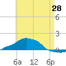 Panama City Beach tide chart for Friday, May 28, 2021