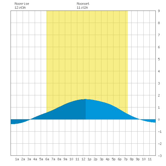 Panama City Beach tide chart for Sunday, May 2, 2021