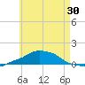 Panama City Beach tide chart for Sunday, May 30, 2021