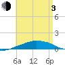 Panama City Beach tide chart for Monday, May 3, 2021