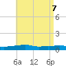 Panama City Beach tide chart for Friday, May 7, 2021
