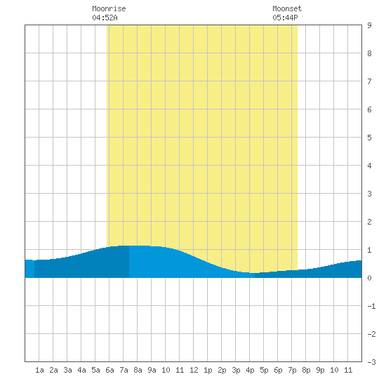 Panama City Beach tide chart for Sunday, May 9, 2021