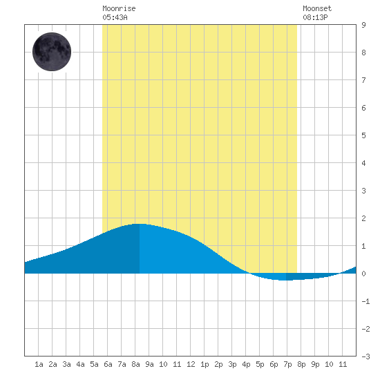 Panama City Beach tide chart for Thursday, June 10, 2021