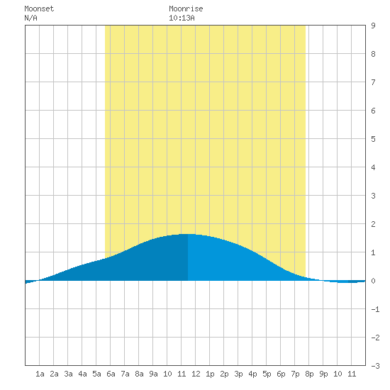 Panama City Beach tide chart for Tuesday, June 15, 2021
