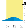 Panama City Beach tide chart for Tuesday, June 15, 2021