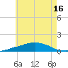 Panama City Beach tide chart for Wednesday, June 16, 2021