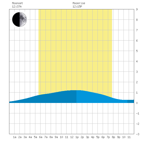 Panama City Beach tide chart for Thursday, June 17, 2021
