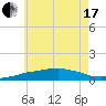 Panama City Beach tide chart for Thursday, June 17, 2021