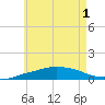 Panama City Beach tide chart for Tuesday, June 1, 2021