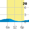 Panama City Beach tide chart for Sunday, June 20, 2021