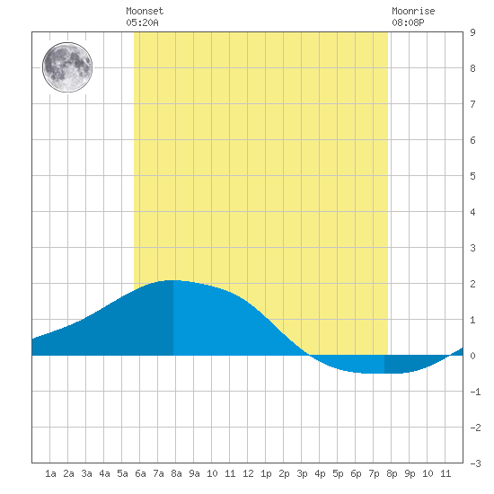 Panama City Beach tide chart for Thursday, June 24, 2021