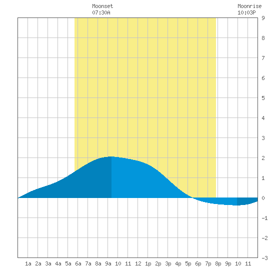 Panama City Beach tide chart for Saturday, June 26, 2021