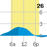 Panama City Beach tide chart for Saturday, June 26, 2021