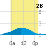 Panama City Beach tide chart for Monday, June 28, 2021